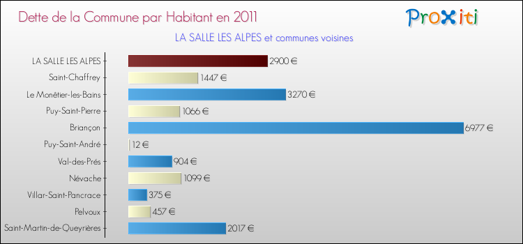Dette par habitant de la commune en 2011 pour LA SALLE LES ALPES et les communes proches Comparaison de la dette par habitant de la commune en 2011 pour LA SALLE LES ALPES et les communes voisines